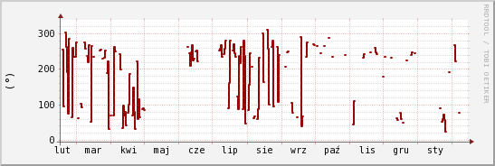 wykres przebiegu zmian kierunek wiatru (średni)