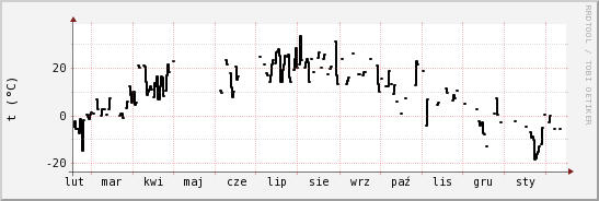 wykres przebiegu zmian windchill temp.