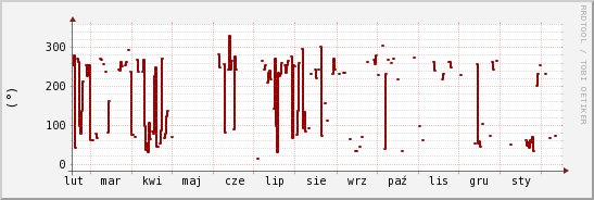 wykres przebiegu zmian kierunek wiatru (średni)