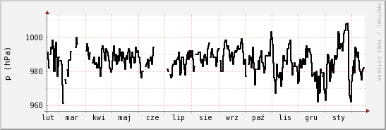 wykres przebiegu zmian ciśnienie