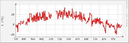 wykres przebiegu zmian temp powietrza