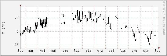 wykres przebiegu zmian windchill temp.