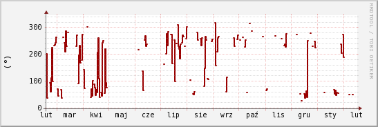 wykres przebiegu zmian kierunek wiatru (średni)