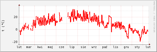 wykres przebiegu zmian temp powietrza