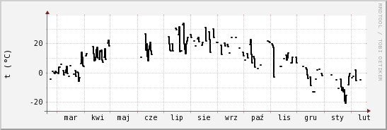 wykres przebiegu zmian windchill temp.