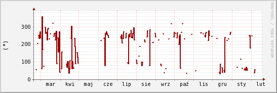 wykres przebiegu zmian kierunek wiatru (średni)