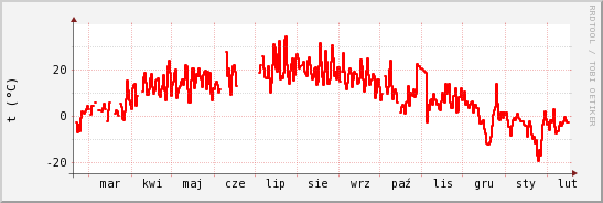 wykres przebiegu zmian temp powietrza