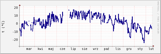 wykres przebiegu zmian temp. punktu rosy