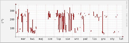 wykres przebiegu zmian kierunek wiatru (średni)