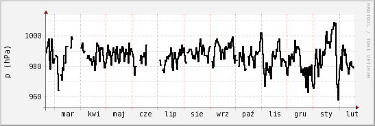wykres przebiegu zmian ciśnienie