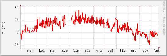 wykres przebiegu zmian temp powietrza