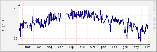 wykres przebiegu zmian temp. punktu rosy