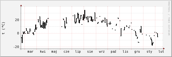 wykres przebiegu zmian windchill temp.