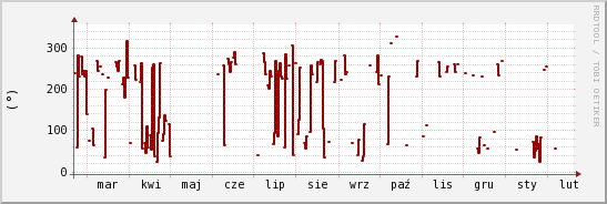 wykres przebiegu zmian kierunek wiatru (średni)