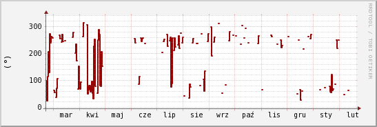 wykres przebiegu zmian kierunek wiatru (średni)