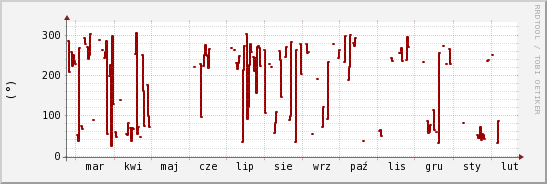 wykres przebiegu zmian kierunek wiatru (średni)