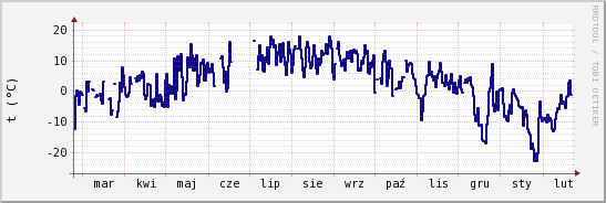 wykres przebiegu zmian temp. punktu rosy