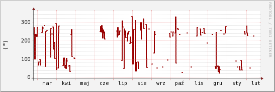 wykres przebiegu zmian kierunek wiatru (średni)