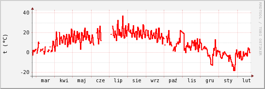 wykres przebiegu zmian temp powietrza