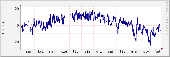 wykres przebiegu zmian temp. punktu rosy