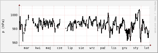 wykres przebiegu zmian ciśnienie