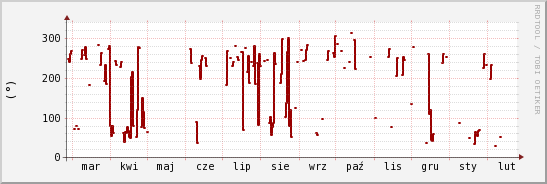 wykres przebiegu zmian kierunek wiatru (średni)