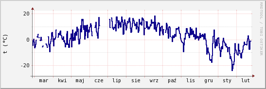 wykres przebiegu zmian temp. punktu rosy