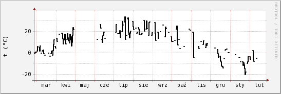 wykres przebiegu zmian windchill temp.