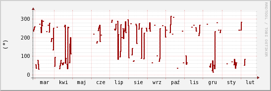 wykres przebiegu zmian kierunek wiatru (średni)