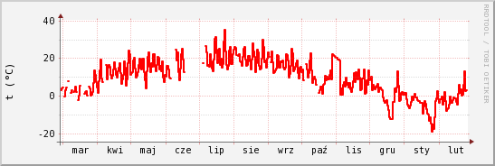 wykres przebiegu zmian temp powietrza