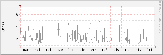 wykres przebiegu zmian średnia prędkość wiatru