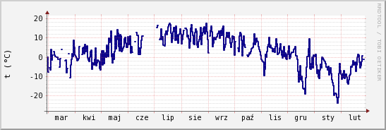 wykres przebiegu zmian temp. punktu rosy