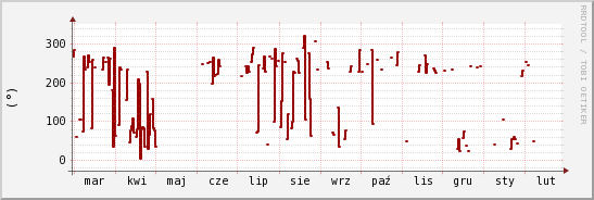 wykres przebiegu zmian kierunek wiatru (średni)