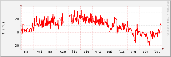 wykres przebiegu zmian temp powietrza