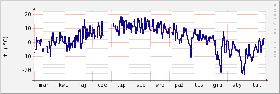 wykres przebiegu zmian temp. punktu rosy