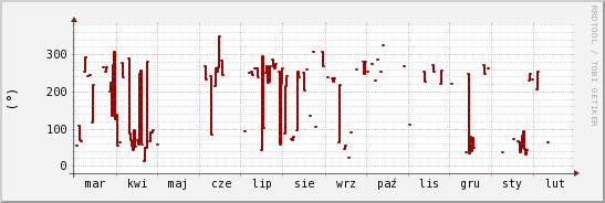 wykres przebiegu zmian kierunek wiatru (średni)
