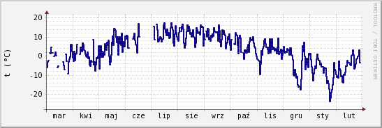 wykres przebiegu zmian temp. punktu rosy