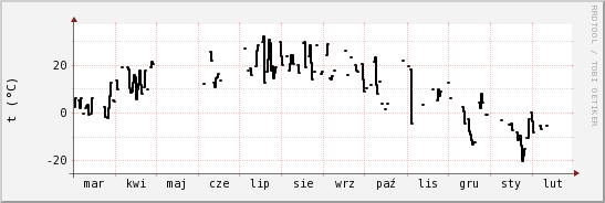 wykres przebiegu zmian windchill temp.