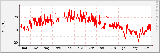 wykres przebiegu zmian temp powietrza