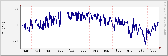 wykres przebiegu zmian temp. punktu rosy