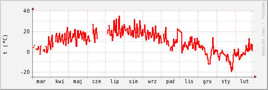 wykres przebiegu zmian temp powietrza