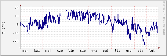 wykres przebiegu zmian temp. punktu rosy