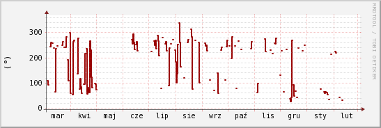 wykres przebiegu zmian kierunek wiatru (średni)