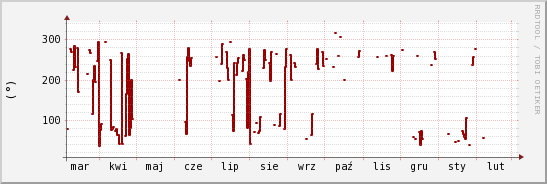 wykres przebiegu zmian kierunek wiatru (średni)