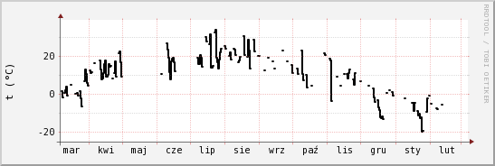 wykres przebiegu zmian windchill temp.