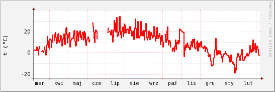 wykres przebiegu zmian temp powietrza