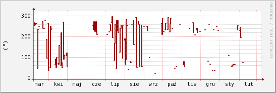 wykres przebiegu zmian kierunek wiatru (średni)