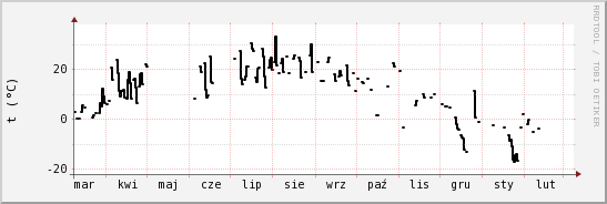 wykres przebiegu zmian windchill temp.