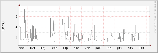 wykres przebiegu zmian średnia prędkość wiatru