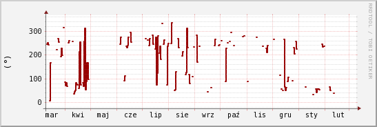 wykres przebiegu zmian kierunek wiatru (średni)